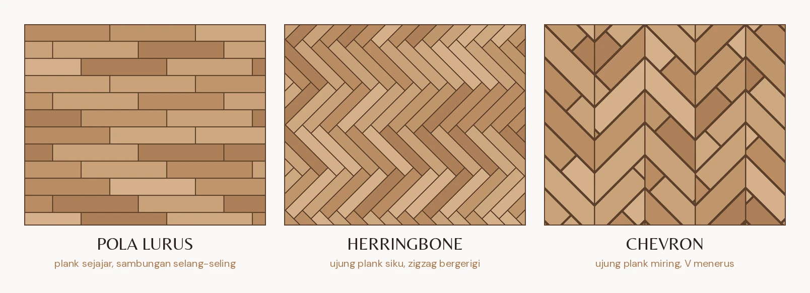 Perbandingan pola lantai: pola lurus, herringbone dengan ujung plank siku, dan chevron dengan ujung plank miring